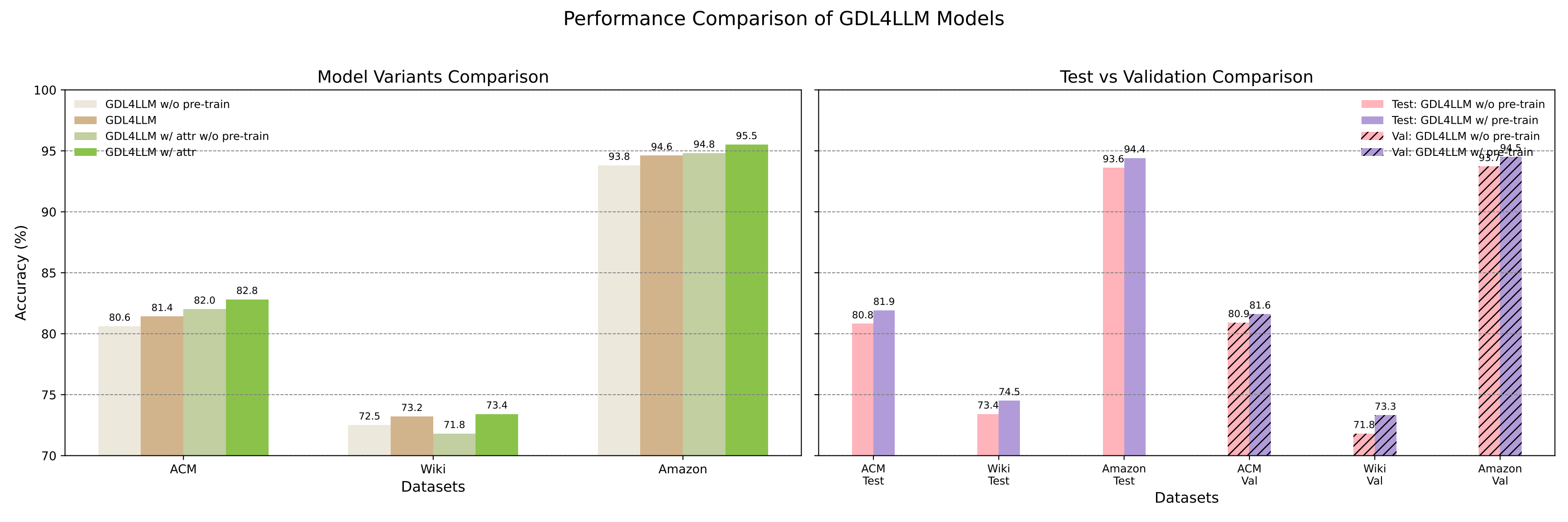 Performance Comparison of GDL4LLM Models